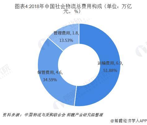 物(wù)流行業分(fēn)析：降本增效取得了一(yī)定進展